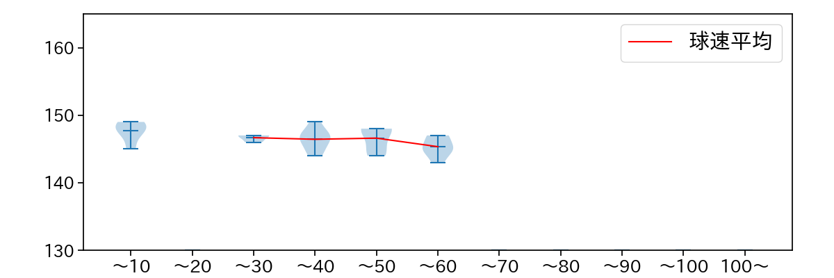 金久保 優斗 球数による球速(ストレート)の推移(2025年3月)