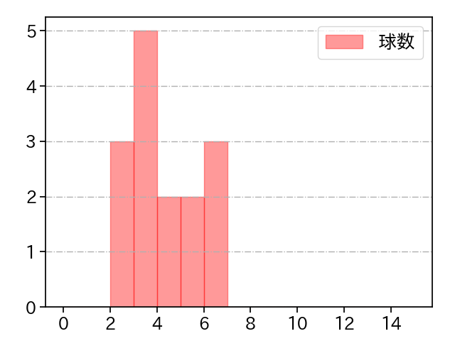 金久保 優斗 打者に投じた球数分布(2025年3月)