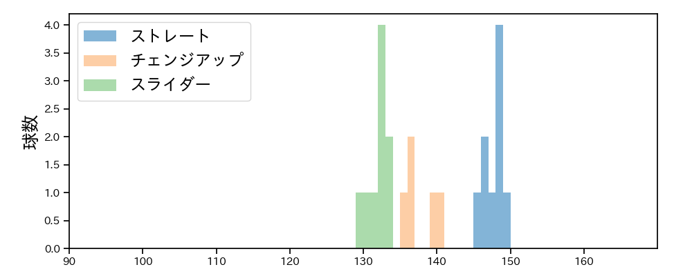 長谷川 宙輝 球種&球速の分布1(2025年3月)