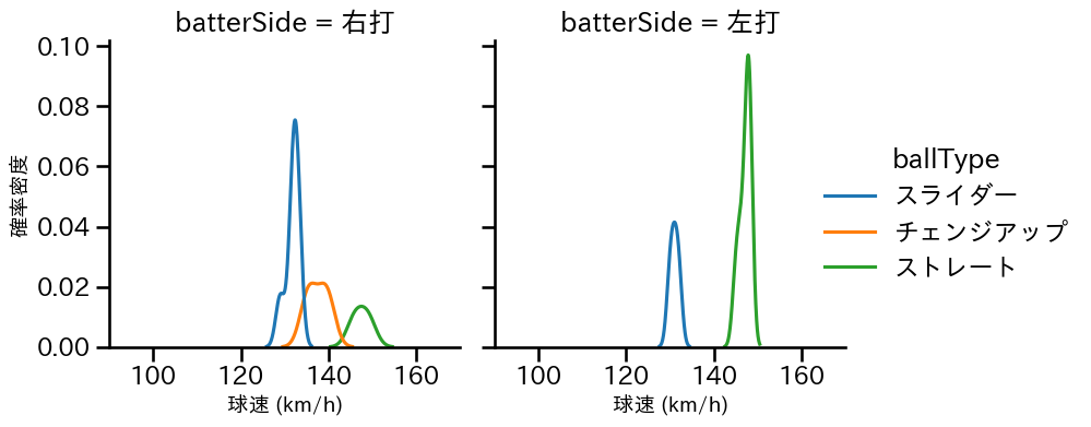 長谷川 宙輝 球種&球速の分布2(2025年3月)