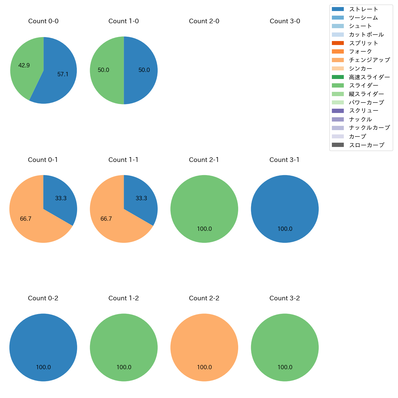 長谷川 宙輝 カウント別 球種割合(2025年3月)