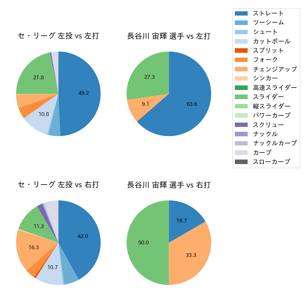 長谷川 宙輝 球種割合(2025年3月)
