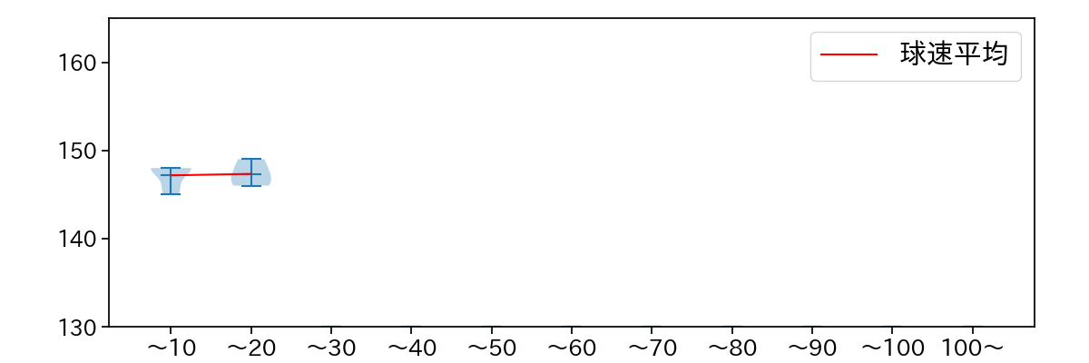 長谷川 宙輝 球数による球速(ストレート)の推移(2025年3月)