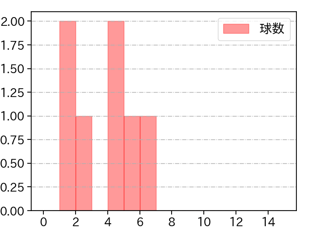 長谷川 宙輝 打者に投じた球数分布(2025年3月)