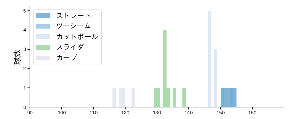 阪口 皓亮 球種&球速の分布1(2025年3月)