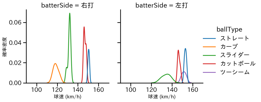 阪口 皓亮 球種&球速の分布2(2025年3月)