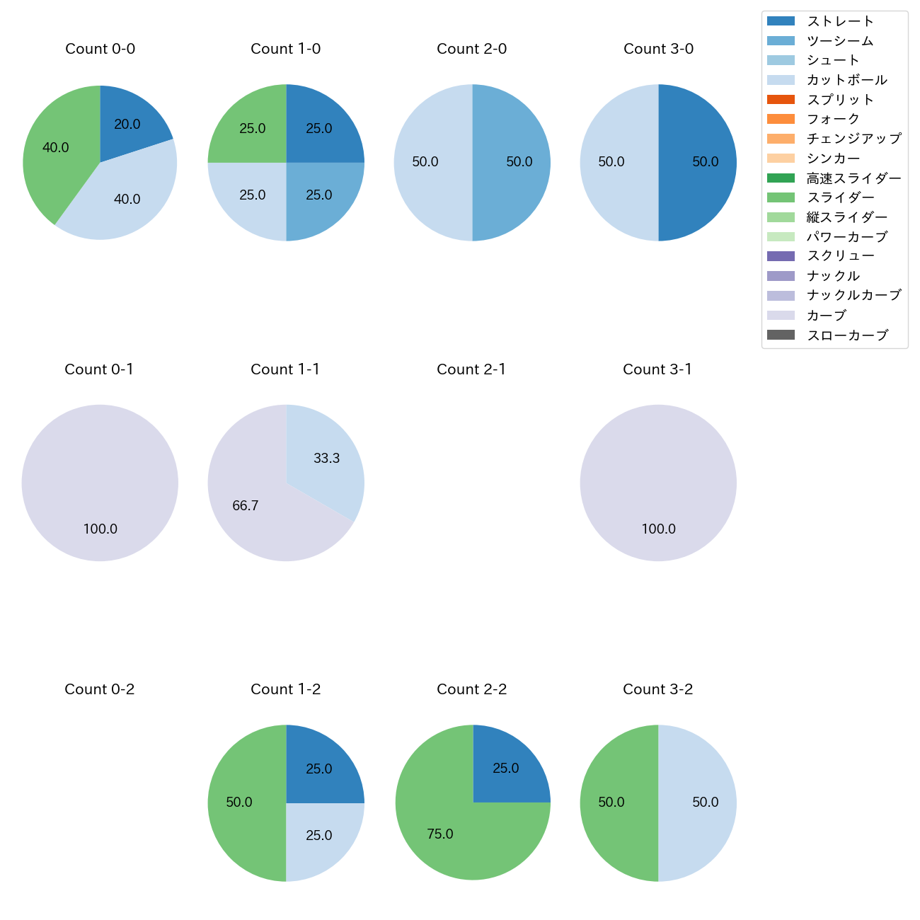阪口 皓亮 カウント別 球種割合(2025年3月)