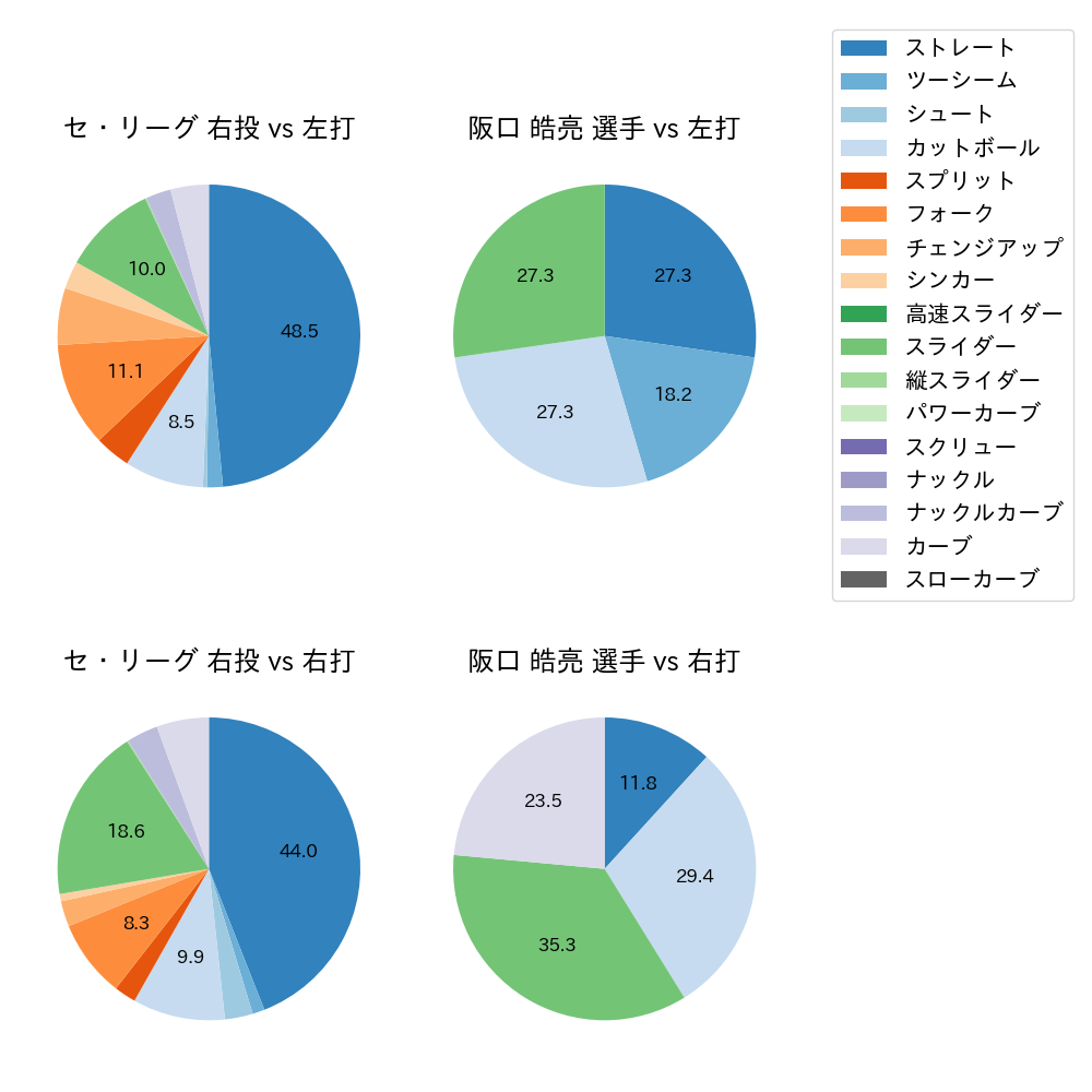 阪口 皓亮 球種割合(2025年3月)