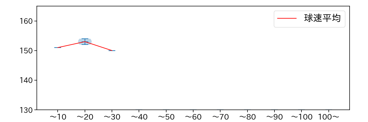 阪口 皓亮 球数による球速(ストレート)の推移(2025年3月)