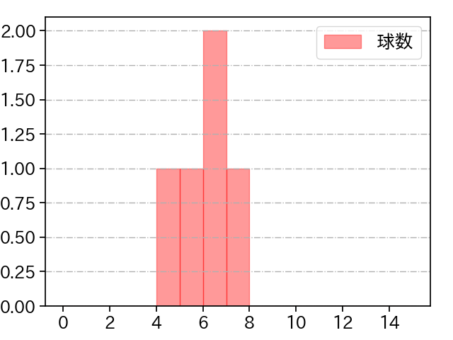 阪口 皓亮 打者に投じた球数分布(2025年3月)