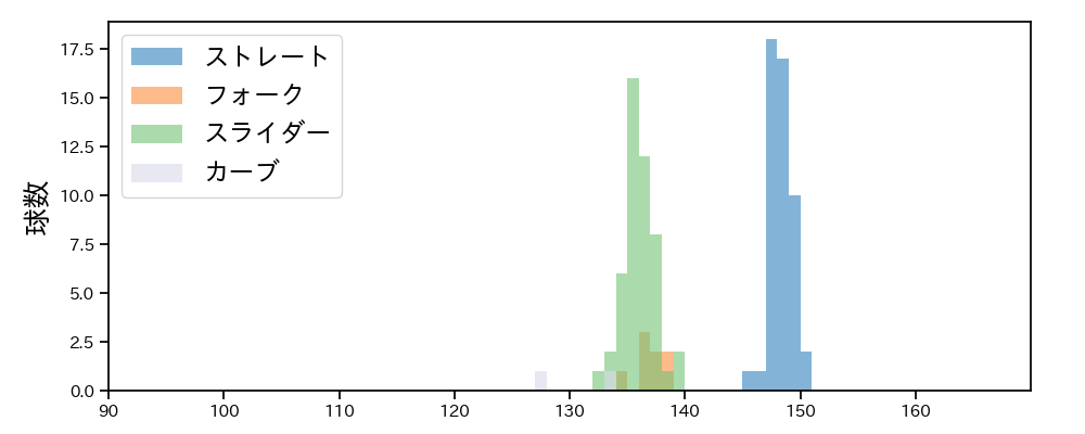 石山 泰稚 球種&球速の分布1(2025年4月)