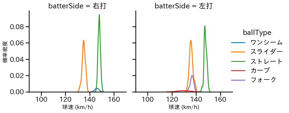 石山 泰稚 球種&球速の分布2(2025年4月)