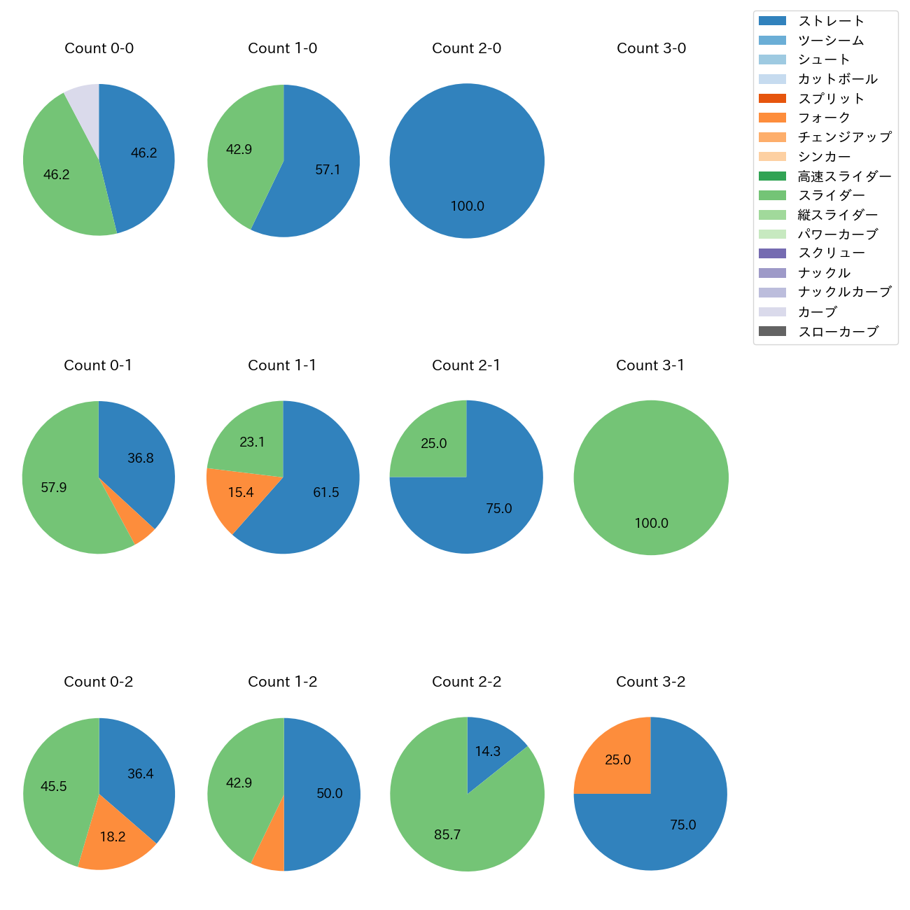 石山 泰稚 カウント別 球種割合(2025年4月)