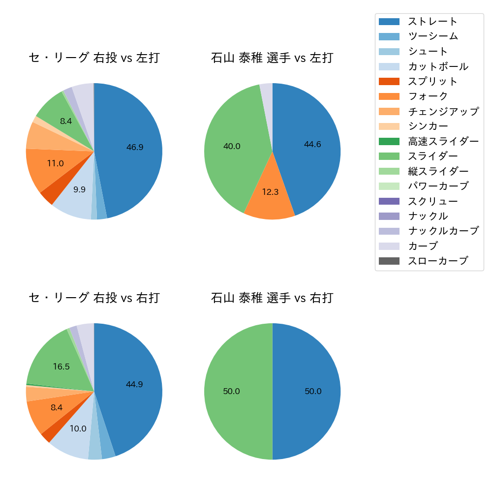 石山 泰稚 球種割合(2025年4月)