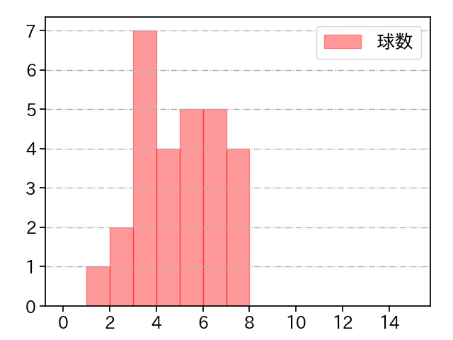 石山 泰稚 打者に投じた球数分布(2025年4月)