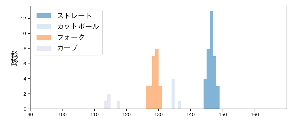 清水 昇 球種&球速の分布1(2025年4月)