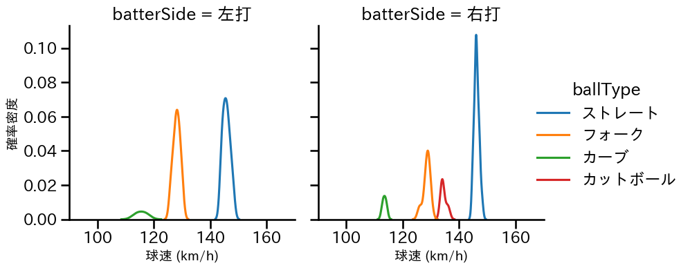 清水 昇 球種&球速の分布2(2025年4月)