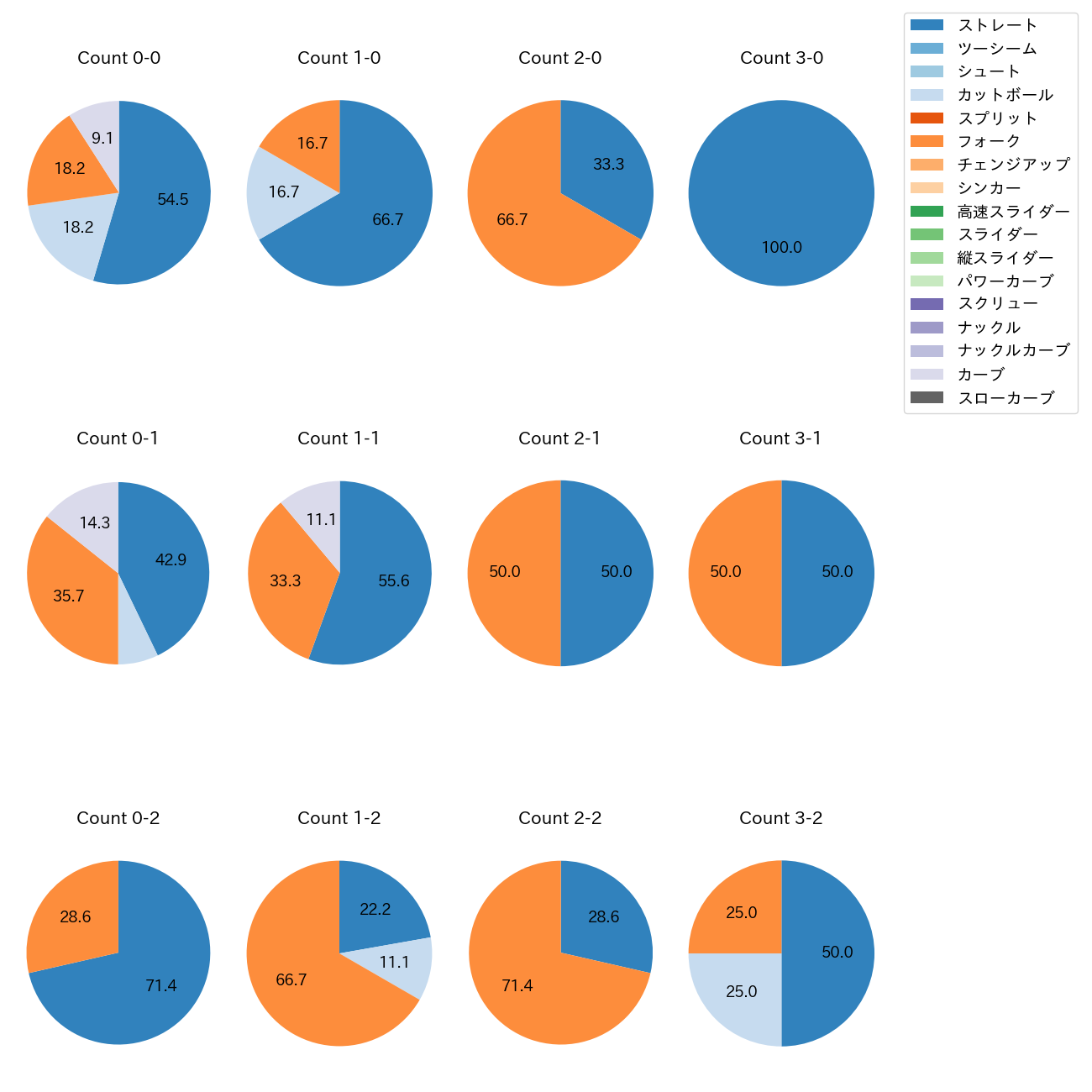 清水 昇 カウント別 球種割合(2025年4月)