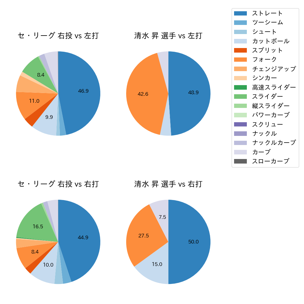 清水 昇 球種割合(2025年4月)