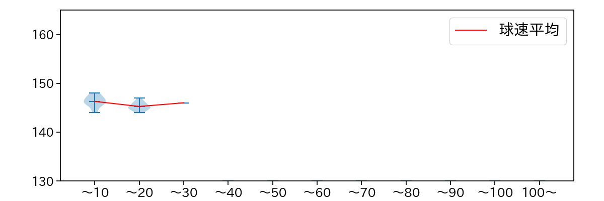 清水 昇 球数による球速(ストレート)の推移(2025年4月)