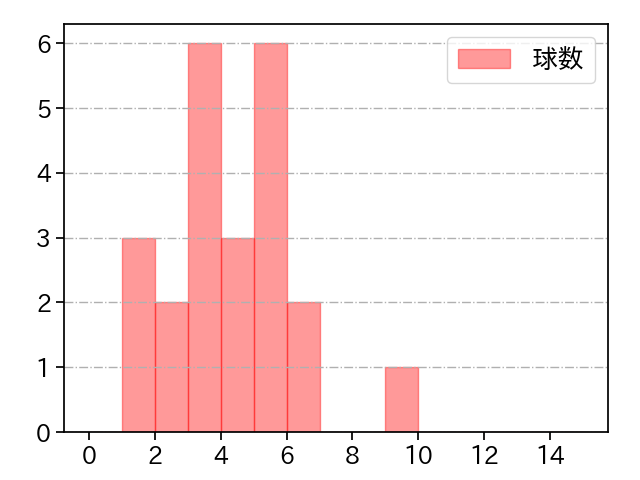 清水 昇 打者に投じた球数分布(2025年4月)