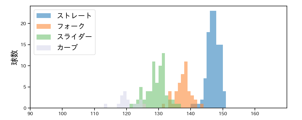 奥川 恭伸 球種&球速の分布1(2025年4月)