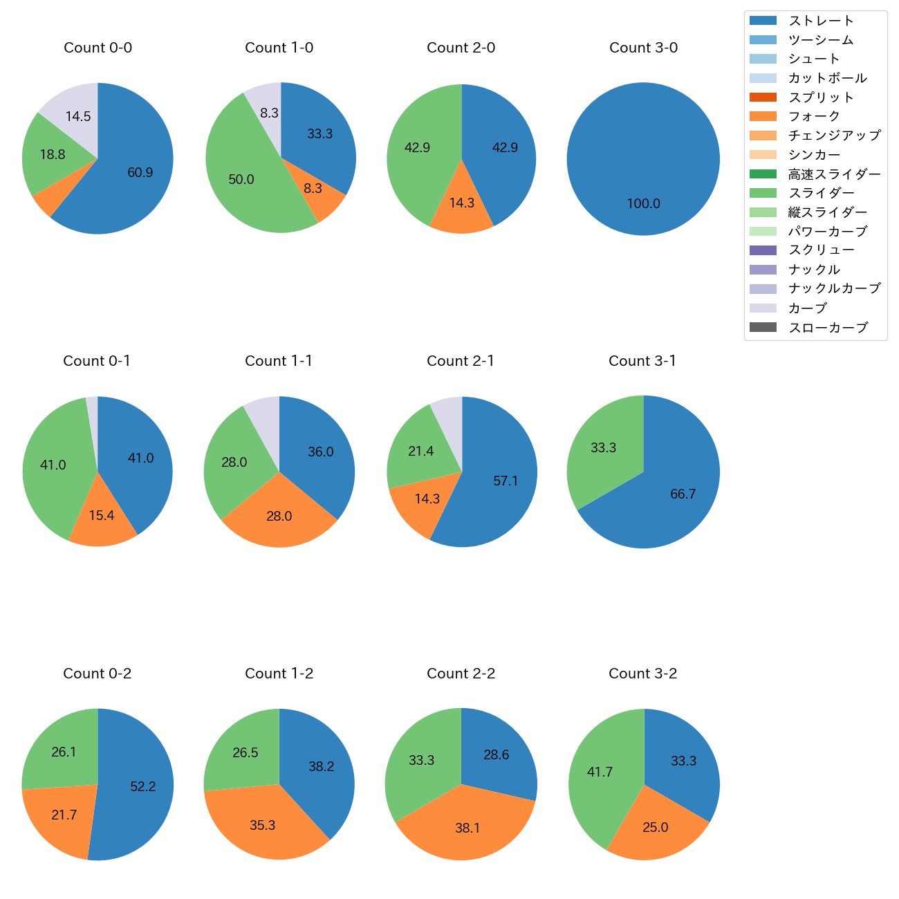奥川 恭伸 カウント別 球種割合(2025年4月)