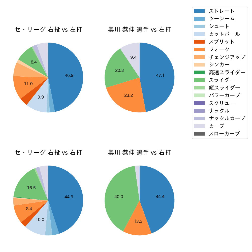 奥川 恭伸 球種割合(2025年4月)