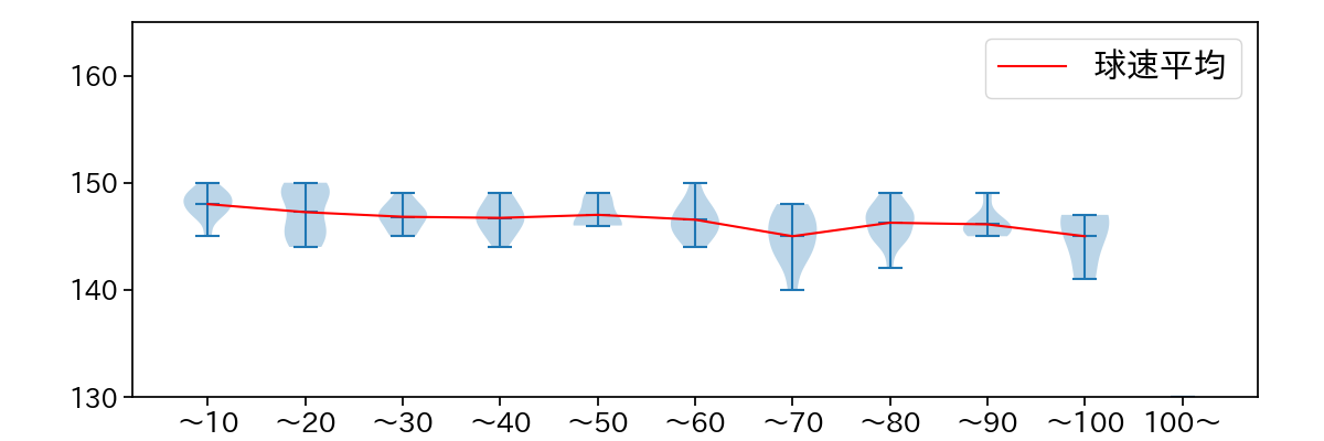 奥川 恭伸 球数による球速(ストレート)の推移(2025年4月)