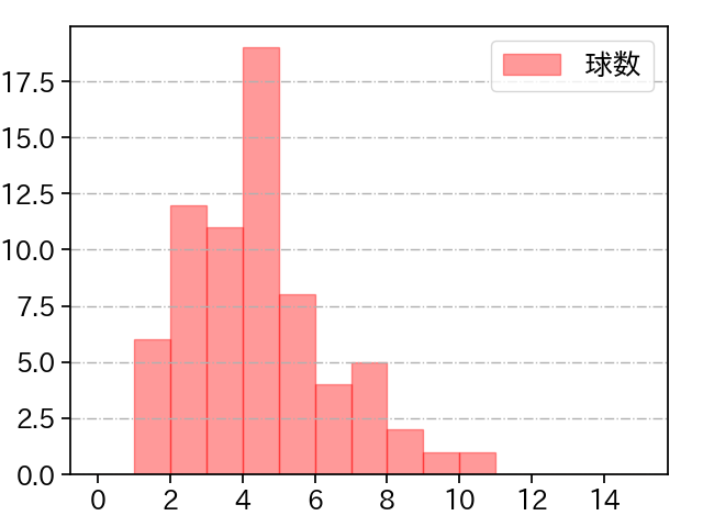 奥川 恭伸 打者に投じた球数分布(2025年4月)