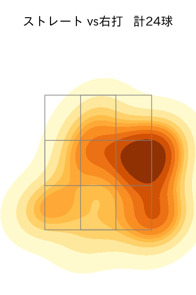石川 雅規 配球ヒートマップ(2025年4月)