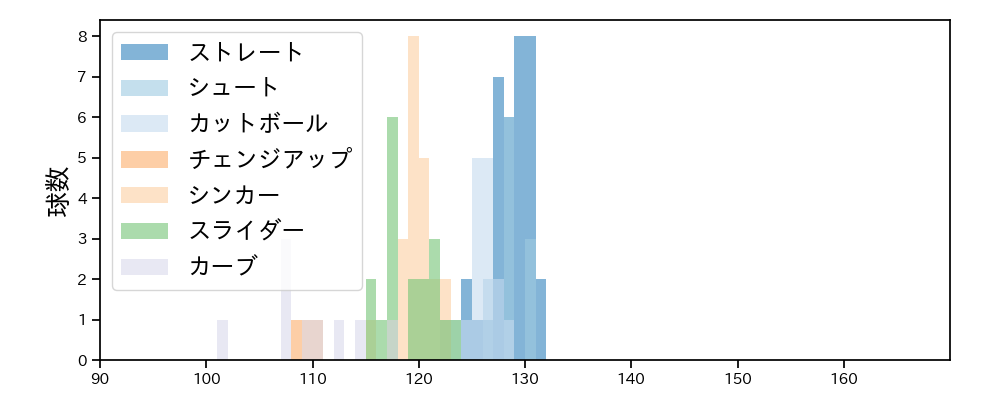 石川 雅規 球種&球速の分布1(2025年4月)