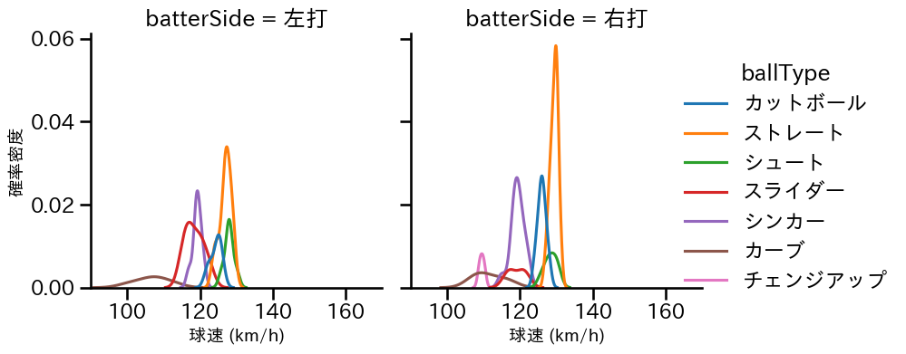 石川 雅規 球種&球速の分布2(2025年4月)