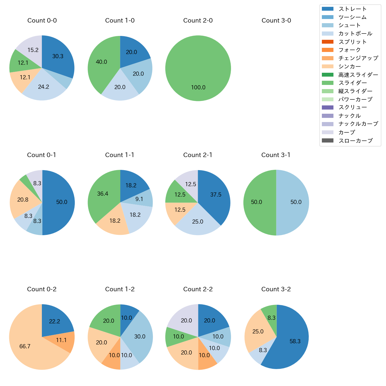 石川 雅規 カウント別 球種割合(2025年4月)