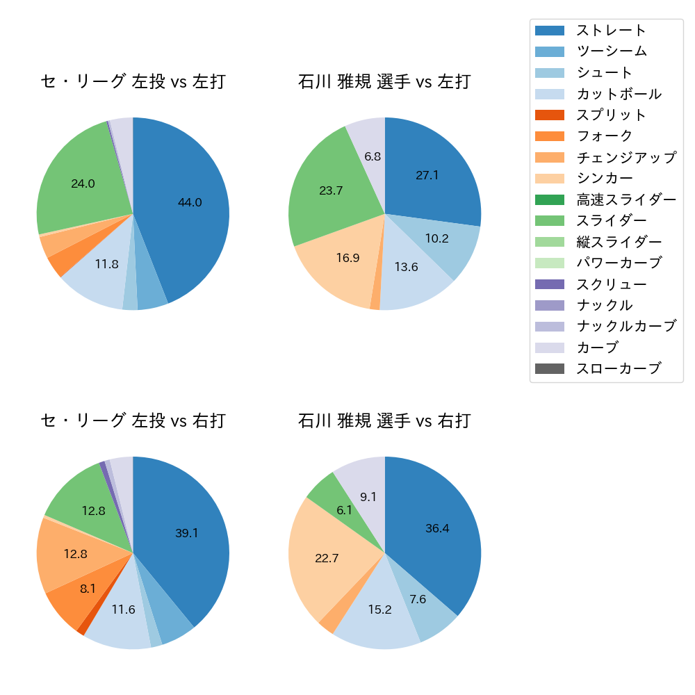 石川 雅規 球種割合(2025年4月)