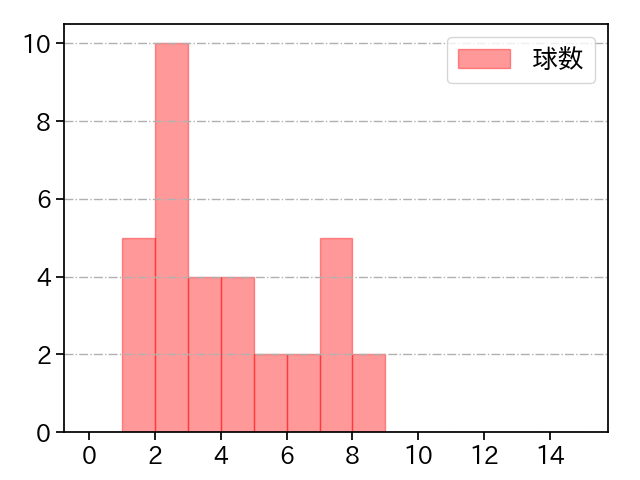 石川 雅規 打者に投じた球数分布(2025年4月)