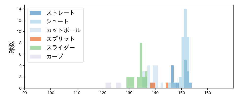 木澤 尚文 球種&球速の分布1(2025年4月)