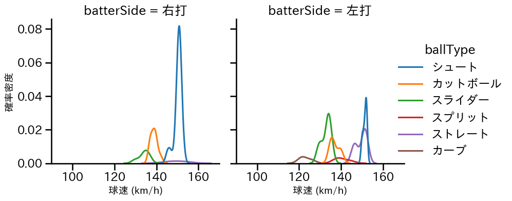 木澤 尚文 球種&球速の分布2(2025年4月)