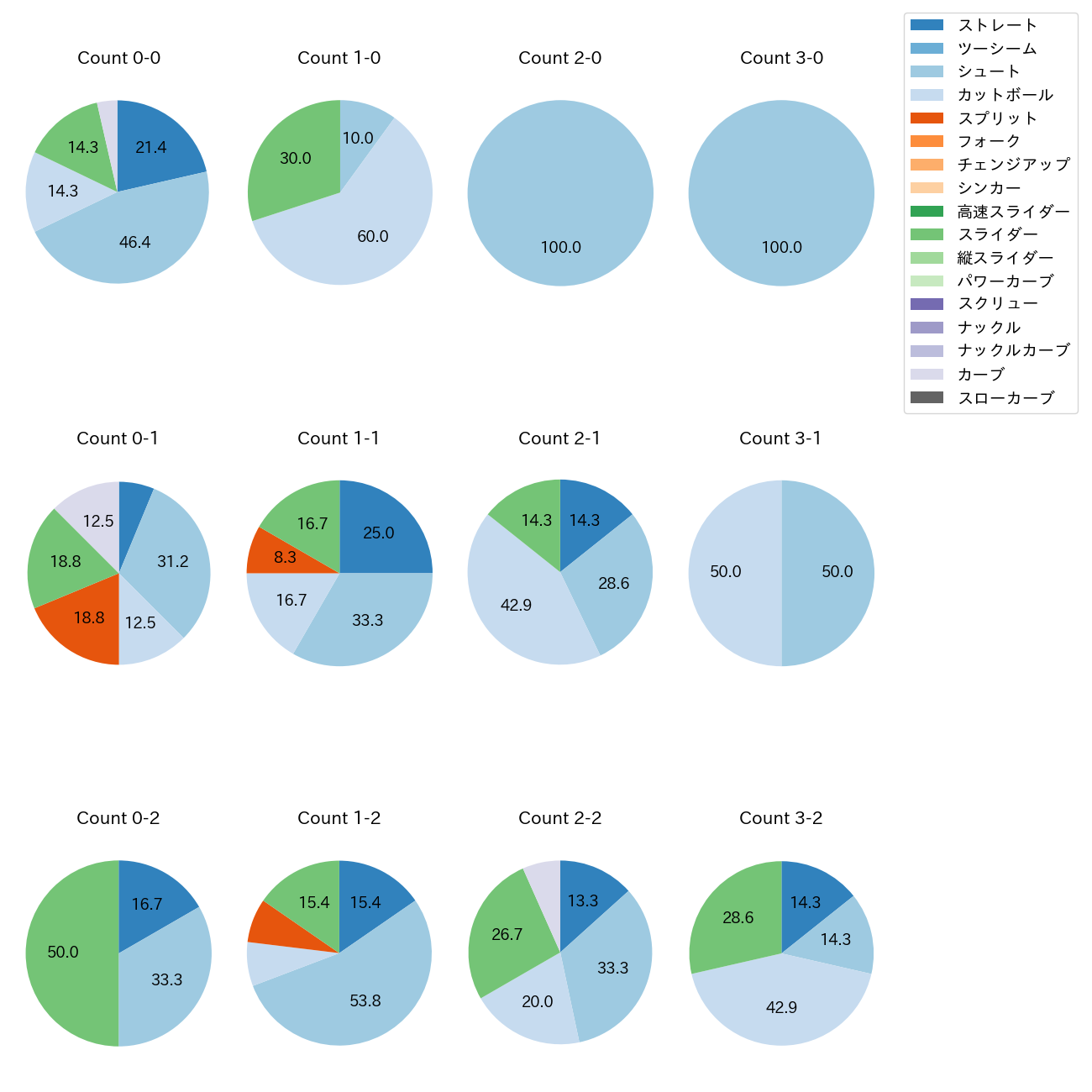 木澤 尚文 カウント別 球種割合(2025年4月)
