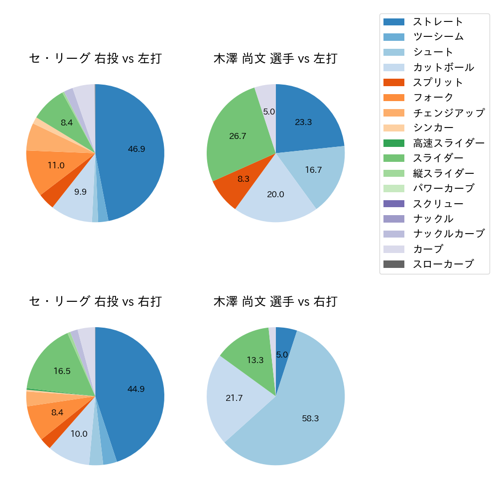木澤 尚文 球種割合(2025年4月)