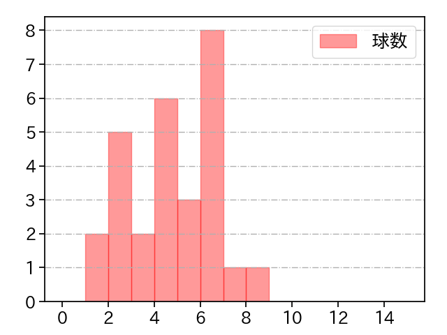 木澤 尚文 打者に投じた球数分布(2025年4月)