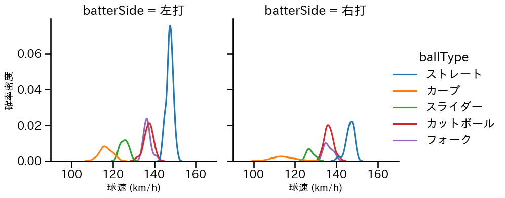 吉村 貢司郎 球種&球速の分布2(2025年4月)