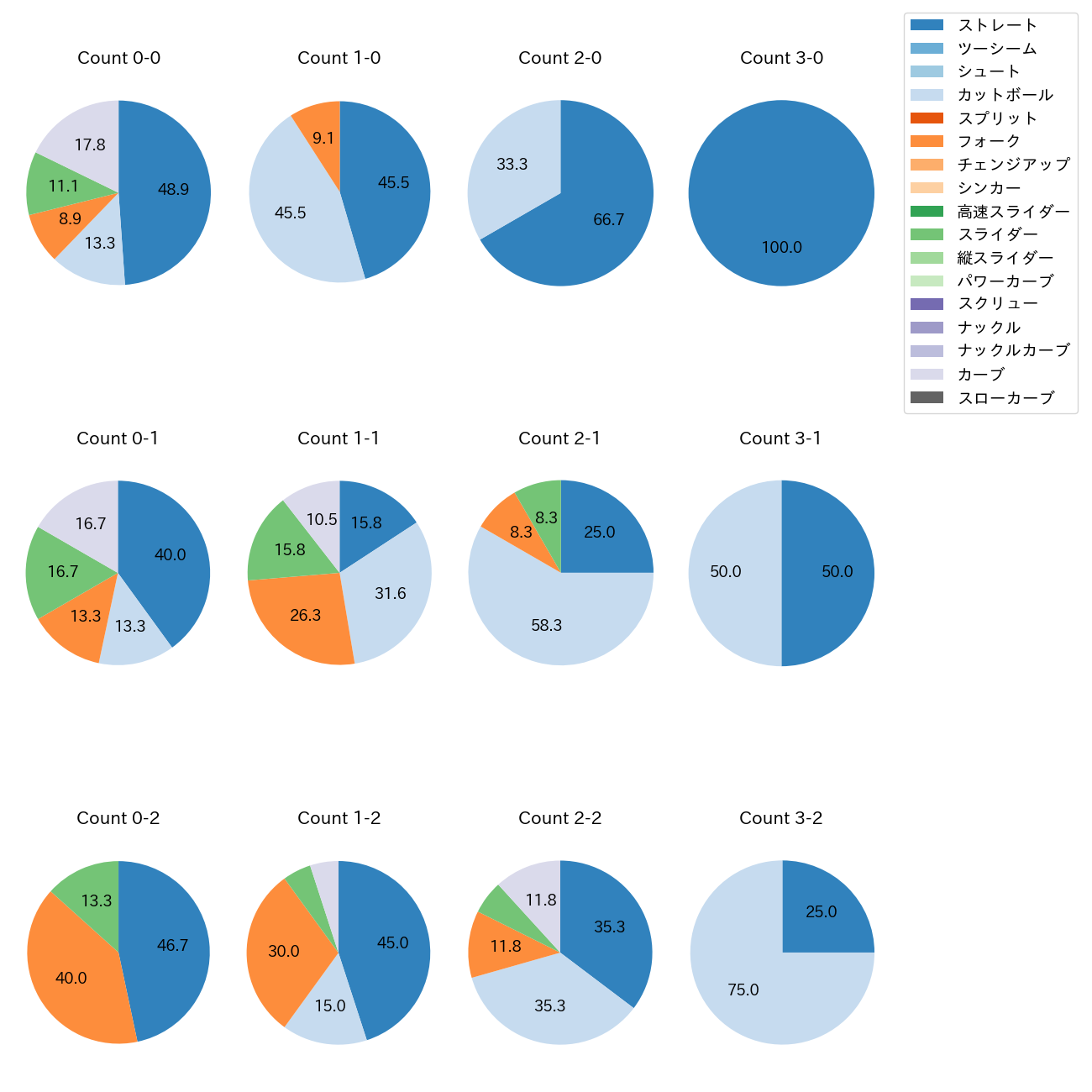 吉村 貢司郎 カウント別 球種割合(2025年4月)