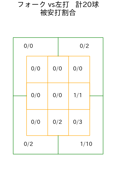 吉村 貢司郎 コース別被安打割合(2025年4月)