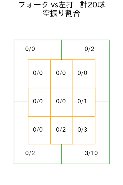 吉村 貢司郎 コース別空振り割合(2025年4月)