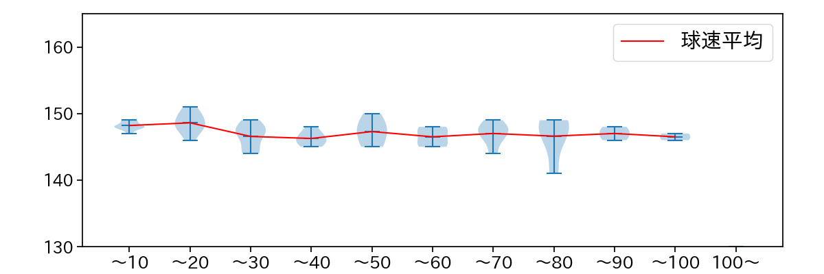 吉村 貢司郎 球数による球速(ストレート)の推移(2025年4月)