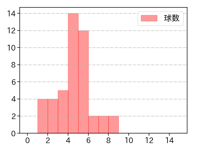 吉村 貢司郎 打者に投じた球数分布(2025年4月)