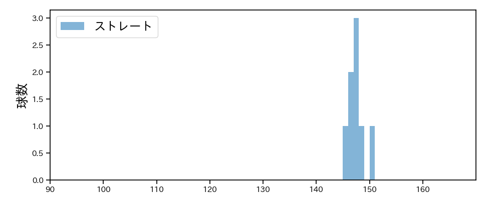 星 知弥 球種&球速の分布1(2025年4月)