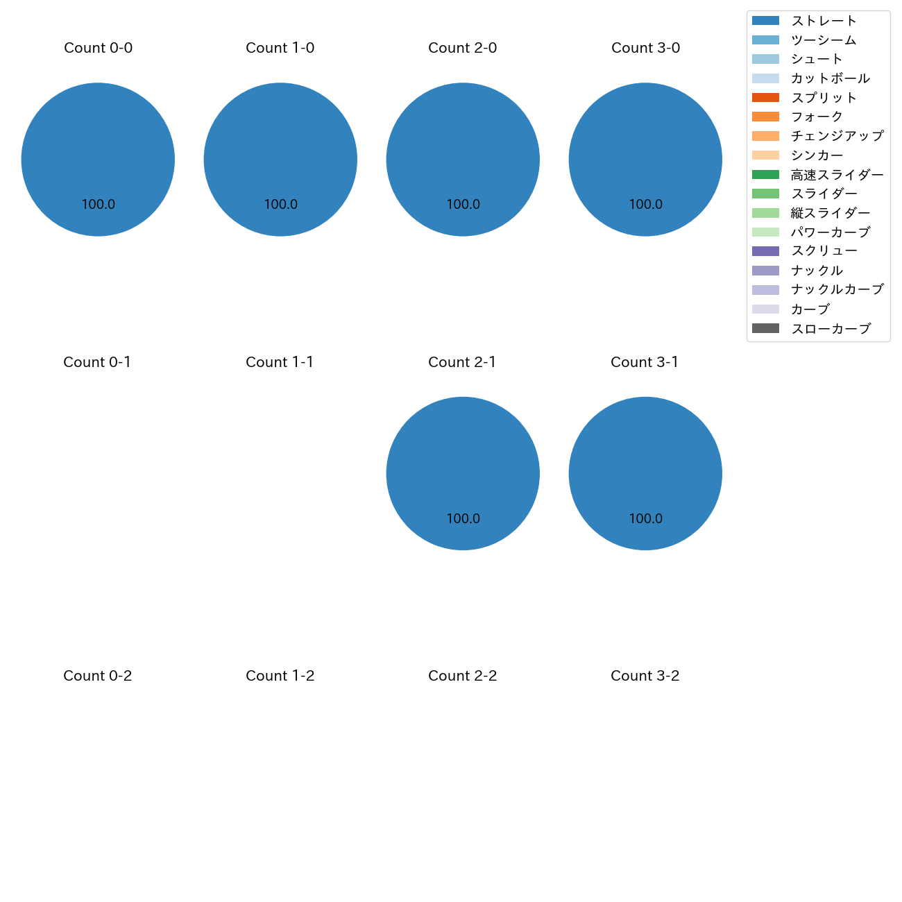星 知弥 カウント別 球種割合(2025年4月)