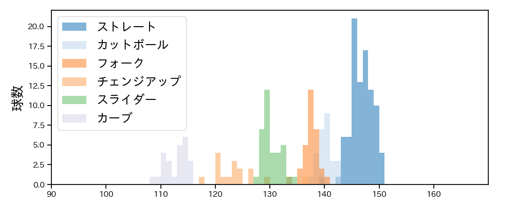 山野 太一 球種&球速の分布1(2025年4月)